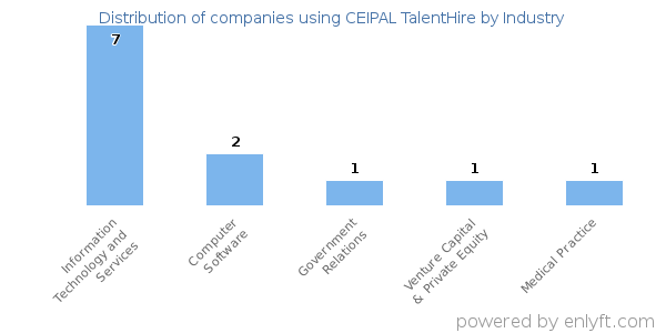 Companies using CEIPAL TalentHire - Distribution by industry