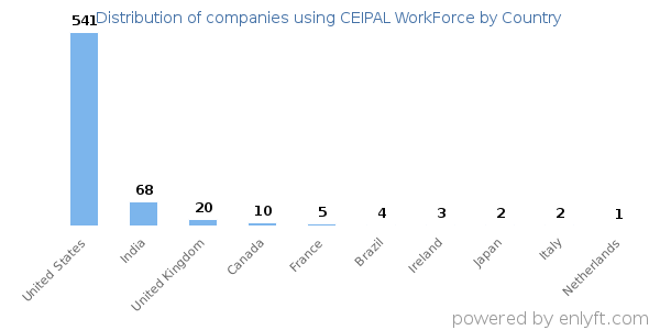 CEIPAL WorkForce customers by country