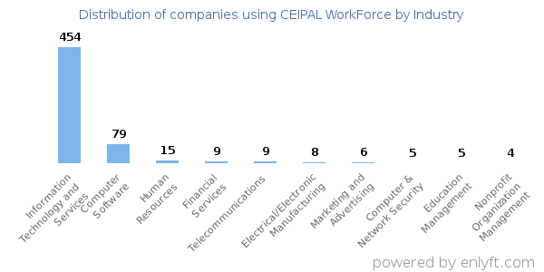Companies using CEIPAL WorkForce - Distribution by industry