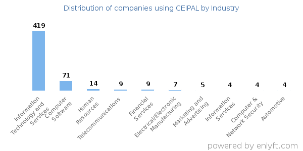 Companies using CEIPAL - Distribution by industry
