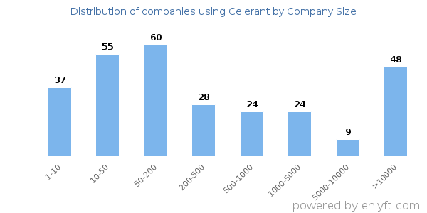 Companies using Celerant, by size (number of employees)