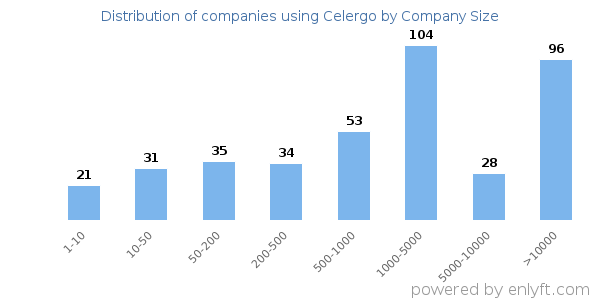 Companies using Celergo, by size (number of employees)