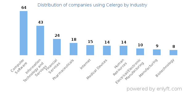 Companies using Celergo - Distribution by industry