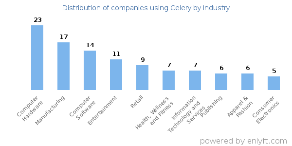 Companies using Celery - Distribution by industry