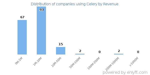 Celery clients - distribution by company revenue