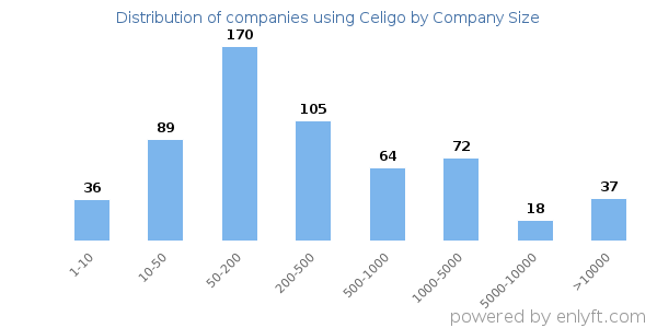 Companies using Celigo, by size (number of employees)