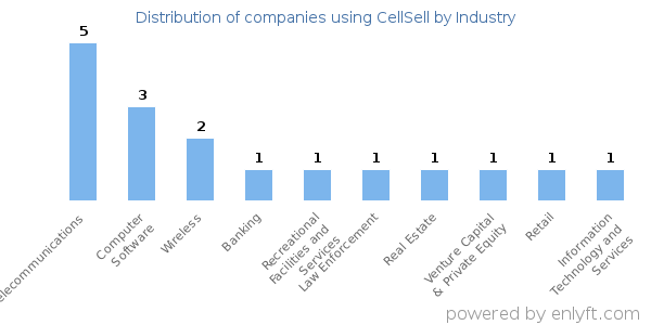 Companies using CellSell - Distribution by industry