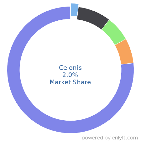 Celonis market share in Business Process Management is about 2.0%