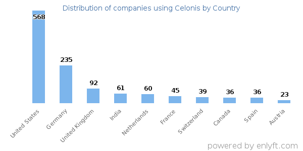 Celonis customers by country