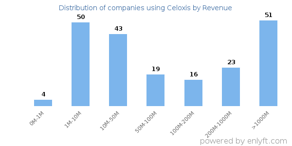 Celoxis clients - distribution by company revenue