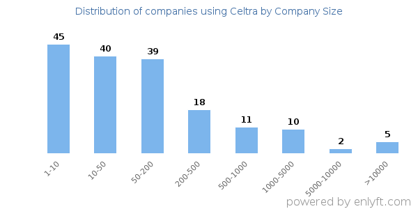 Companies using Celtra, by size (number of employees)