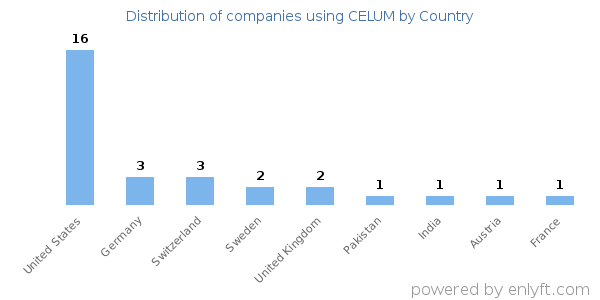 CELUM customers by country