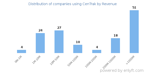 CenTrak clients - distribution by company revenue