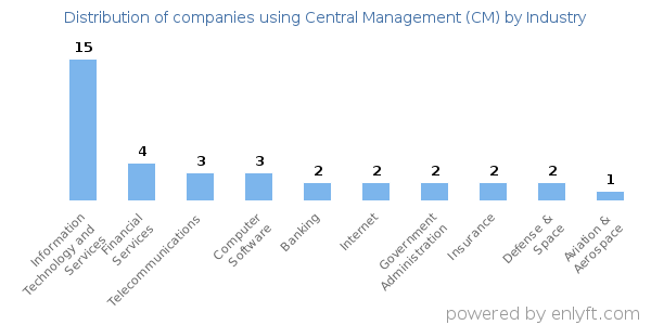 Companies using Central Management (CM) - Distribution by industry