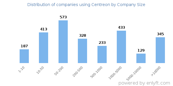 Companies using Centreon, by size (number of employees)