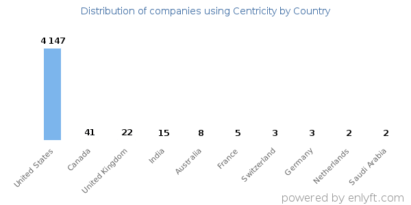 Centricity customers by country