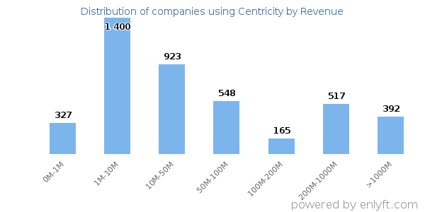Centricity clients - distribution by company revenue