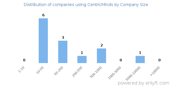 Companies using CentricMinds, by size (number of employees)