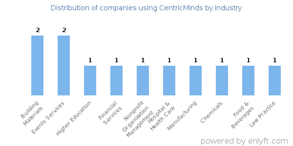 Companies using CentricMinds - Distribution by industry