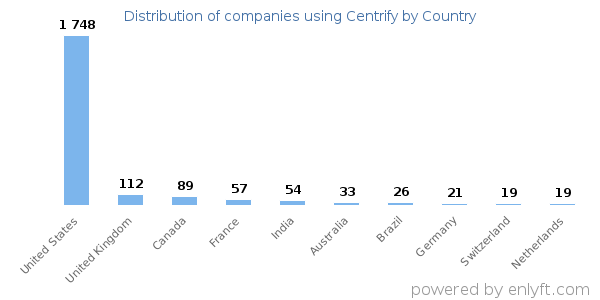 Centrify customers by country