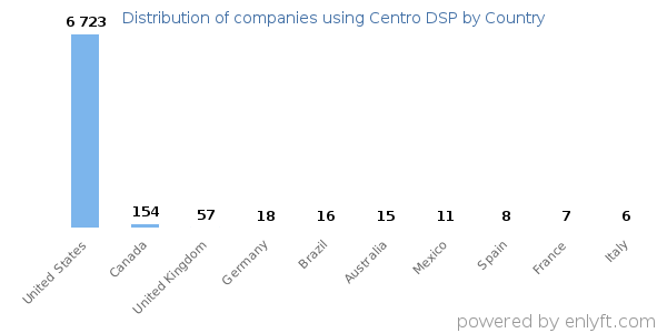Centro DSP customers by country
