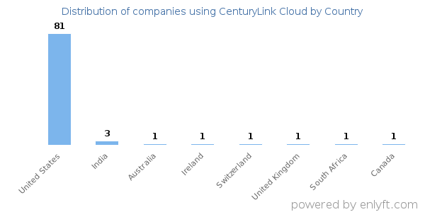 CenturyLink Cloud customers by country