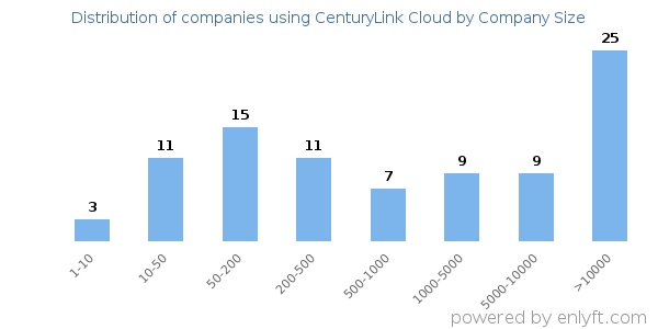 Companies using CenturyLink Cloud, by size (number of employees)