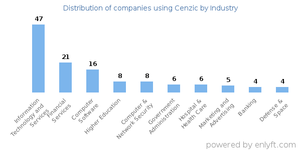 Companies using Cenzic - Distribution by industry