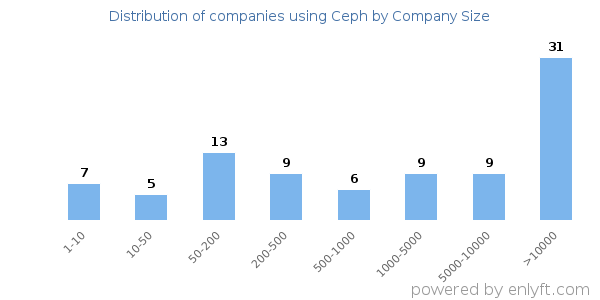 Companies using Ceph, by size (number of employees)