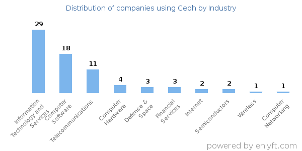 Companies using Ceph - Distribution by industry