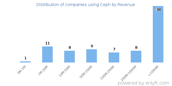 Ceph clients - distribution by company revenue