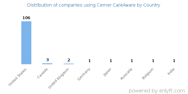 Cerner CareAware customers by country