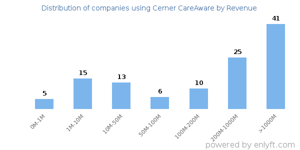 Cerner CareAware clients - distribution by company revenue