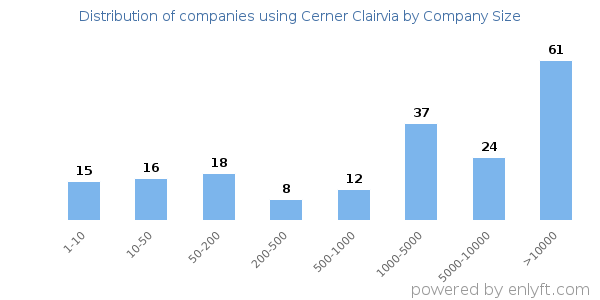 Companies using Cerner Clairvia, by size (number of employees)