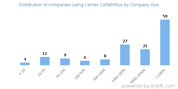 Companies using Cerner CoPathPlus, by size (number of employees)