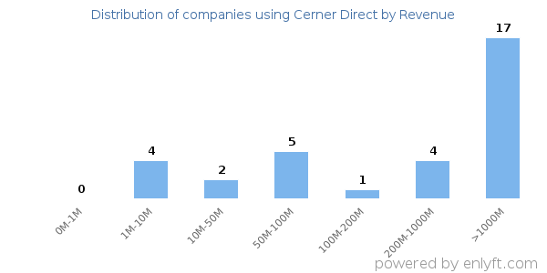 Cerner Direct clients - distribution by company revenue