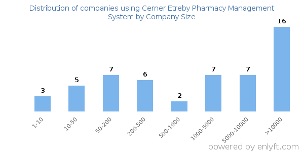 Companies using Cerner Etreby Pharmacy Management System, by size (number of employees)