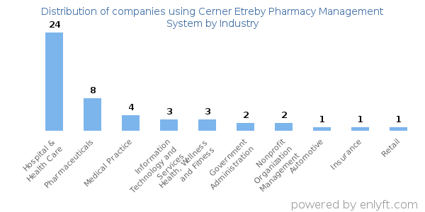 Companies using Cerner Etreby Pharmacy Management System - Distribution by industry