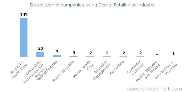 Companies using Cerner Fetalink - Distribution by industry