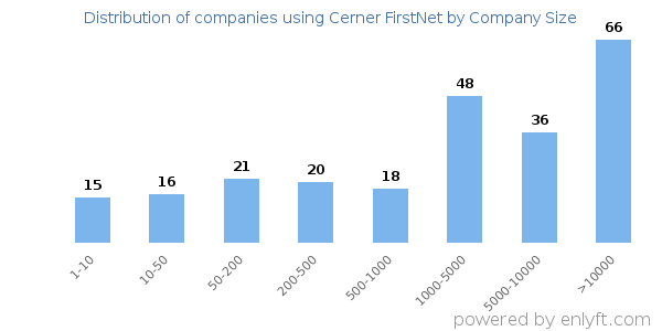 Companies using Cerner FirstNet, by size (number of employees)