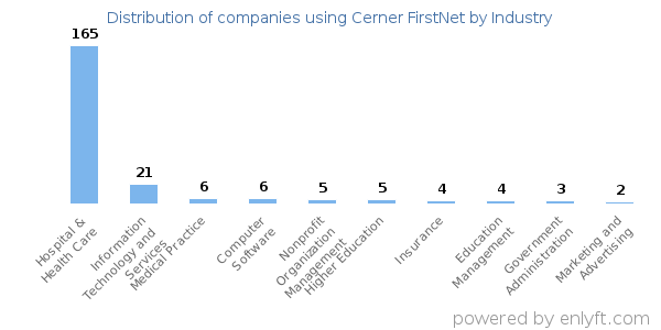 Companies using Cerner FirstNet - Distribution by industry