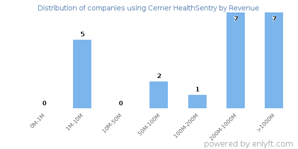Cerner HealthSentry clients - distribution by company revenue