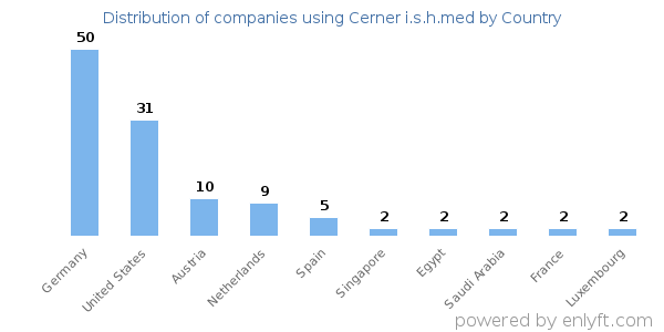 Cerner i.s.h.med customers by country