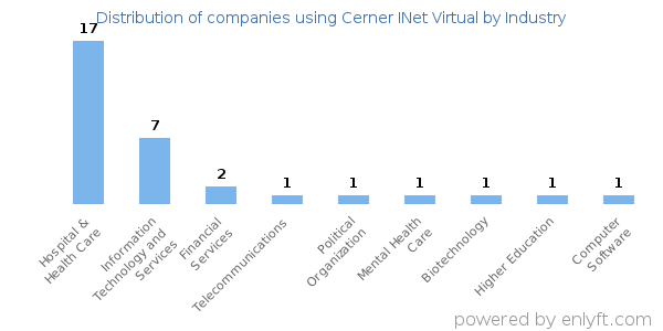 Companies using Cerner INet Virtual - Distribution by industry