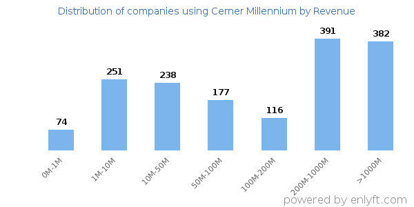 Cerner Millennium clients - distribution by company revenue