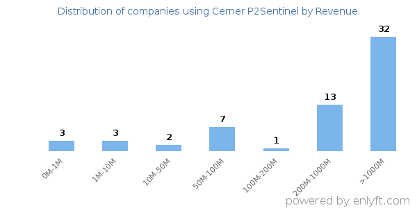 Cerner P2Sentinel clients - distribution by company revenue