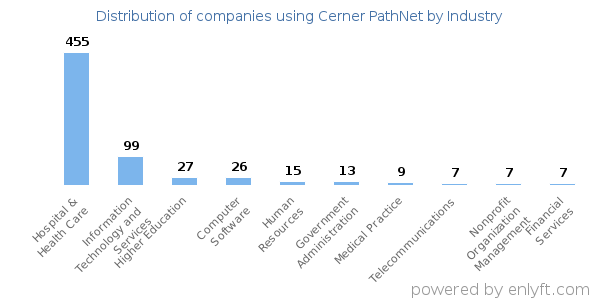 Companies using Cerner PathNet - Distribution by industry