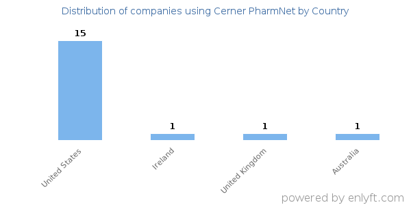 Cerner PharmNet customers by country