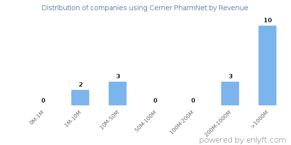 Cerner PharmNet clients - distribution by company revenue