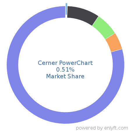 Cerner PowerChart market share in Healthcare is about 0.51%